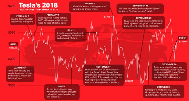 Das Jahr 2018 von Elon Musk auf einen Blick. (Grafik: techcrunch.com)