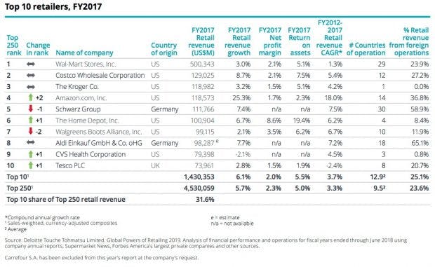 Top-Retailer weltweit
