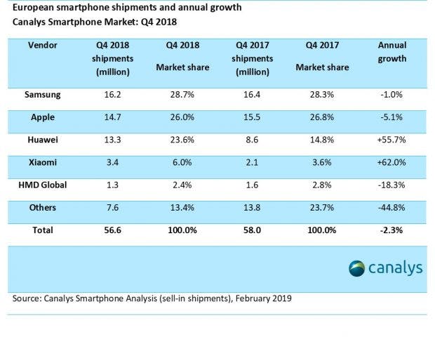 Die Canalys-Zahlen zum Smartphone-Markt in Europa. (Grafik: Canalys)