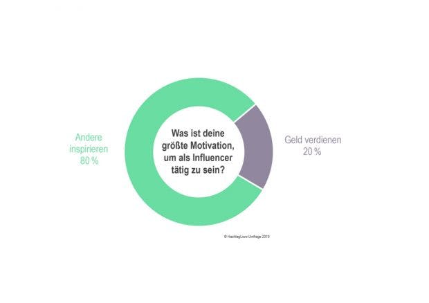 Motivation von Mid- und Mikro-Influencern