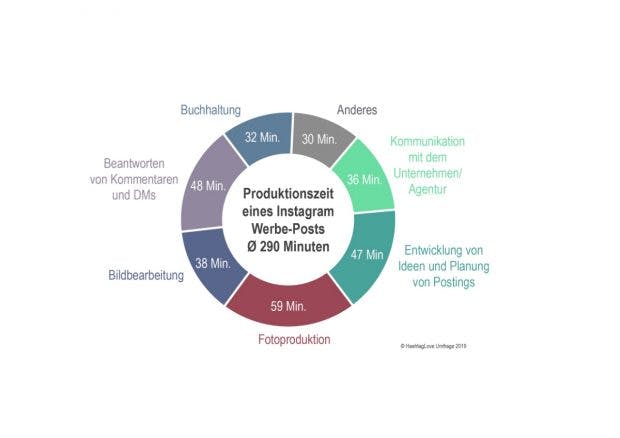 Produktionszeit eine Instagram-Post