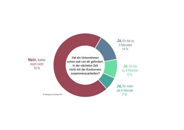 Zusammenarbeit von Influencern mit Konkurrenzunternehmen
