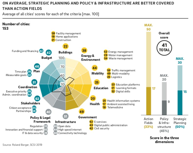 Was schon gut läuft, und wo noch Luft nach oben ist (Grafik: Roland Berger)