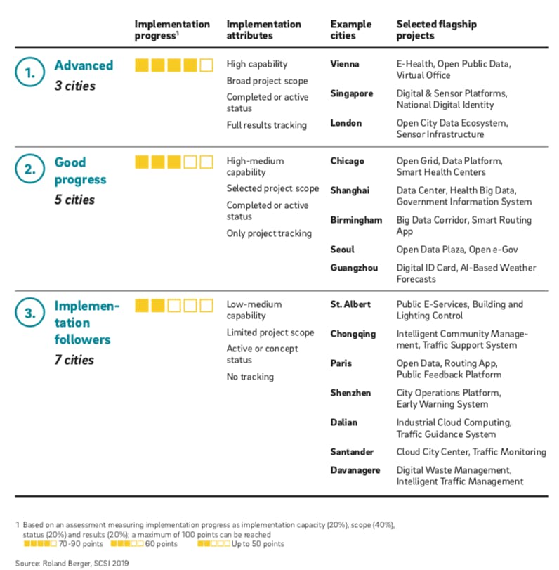 So weit sind einzelne Städte mit der Implementierung einer ganzheitlichen Smart-City-Strategie (Grafik: Roland Berger)