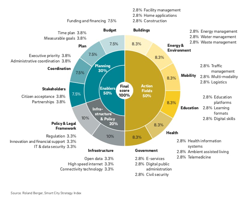 Das Bewertungsframework von Roland Berger basiert auf drei Smart-City-Dimensionen, zwölf Kriterien und 31 Sub-Kriterien (Grafik: Roland Berger)