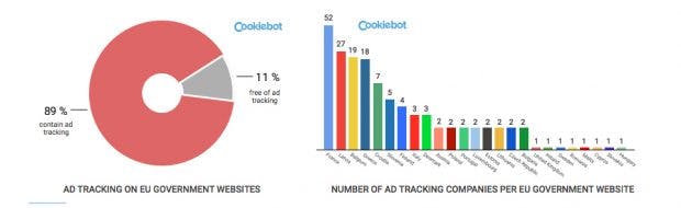 Einige Regierungswebsites von EU-Mitgliedsstaaten enthalten gleich eine ganze Reihe an Werbetrackern. (Screenshot: Cookiebot / t3n)