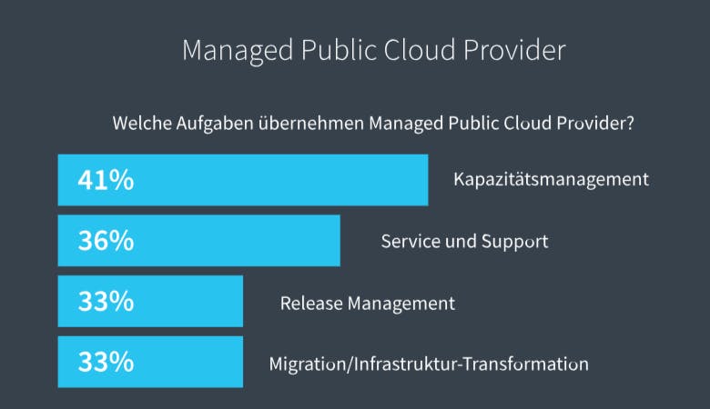 Aufgaben Managed Cloud Service Provider