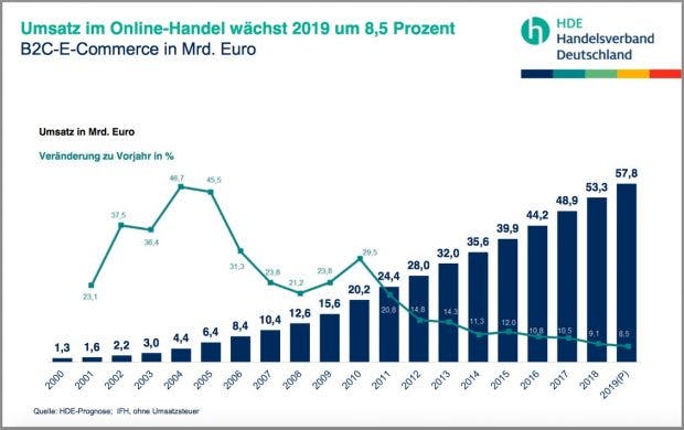 Wie Groß Ist Der Onlinehandel In Deutschland 2019 Wirklich?