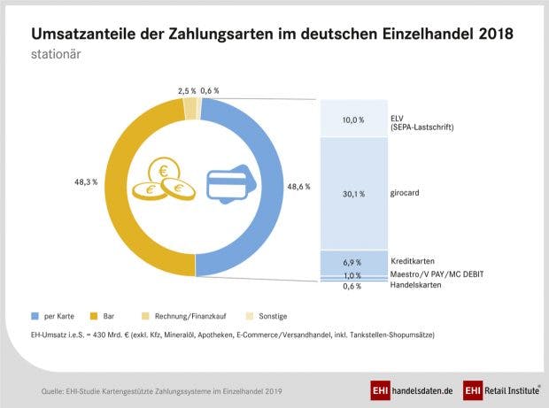 Grafik Karte versus Bargeld