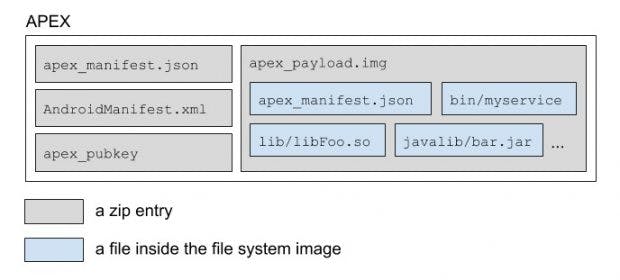 Security updates can be installed via Project Mainline via APEX like apps. (Image: Google)