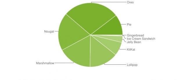 Android-Verbreitung laut Google