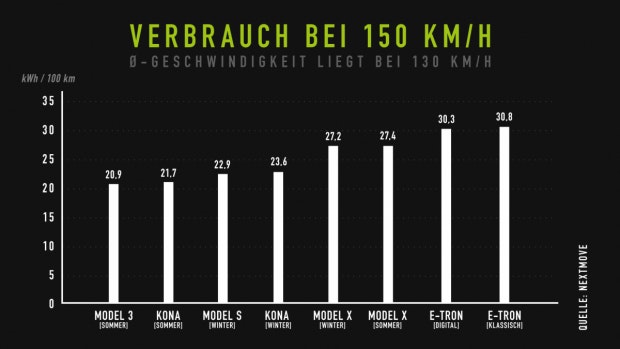 Verbrauch bei 150 Stundenkilometern