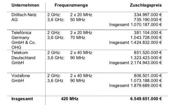 Insgesamt wurden 420 MHz versteigert. Die Unternehmen Drillisch Netz AG, Telefónica Deutschland GmbH & Co. OHG, Telekom Deutschland GmbH und Vodafone GmbH konnten Frequenzen wie folgt erwerben. (Screenshot: Bundesnetzagentur)