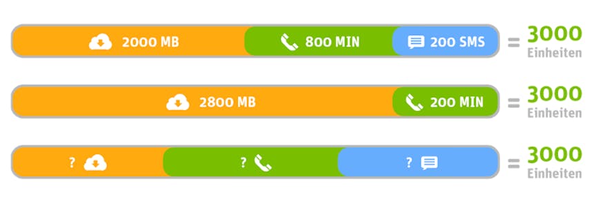 WhatsApp SIM Starterpaket mit 3000 Einheiten
