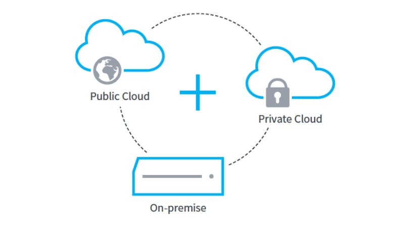 Hybrid Cloud