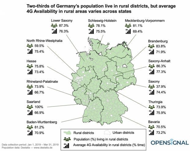 4G-Netz-Verfügbarkeit in ländlichen Regionen Deutschlands