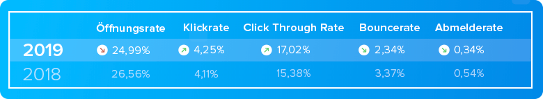 Durchschnittliche Öffnungsrate, Klickrate, CTR, Bounce-Rate und Abmeldungen in einer Tabelle