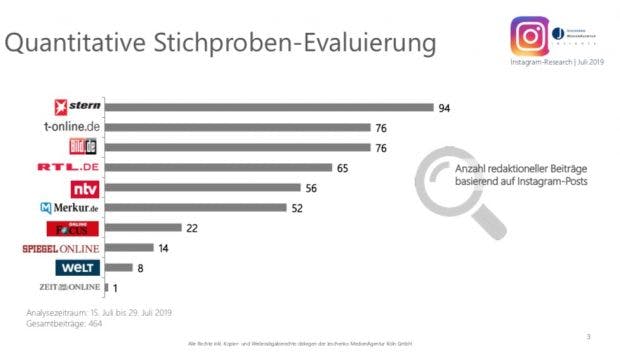464 Instagram-Postings nutzten die Top-Online-Portale