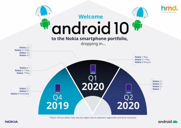 Roadmap: Diese Nokia-Smartphones bekommen das Update auf Android 10. (Grafik: HMD Global)