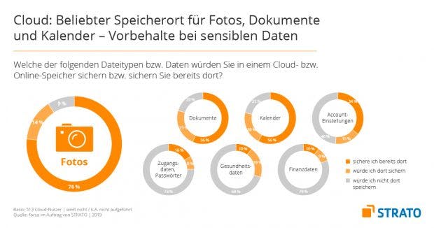 Forsa-Studie: Hauptsächllich Fotos, Videos, Musik und Kalender in der Cloud.