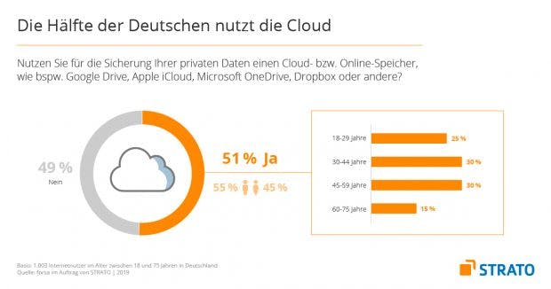 Forsa-Studie: 51% aller Deutschen nutzen Cloud-Speicher.