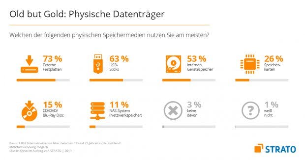 Forsa-Studie: Bevorzugte physische Speichermedien.