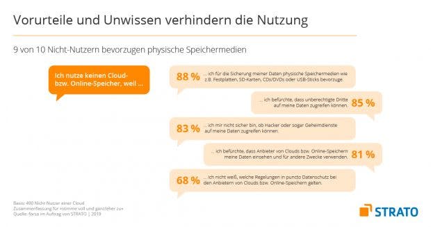Forsa-Ergebnisse: Vorbehalte gegen Cloud-Speicher.