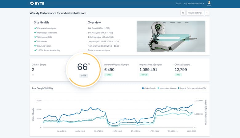 Dashboard mit relevanten KPI für die Performance einer Website