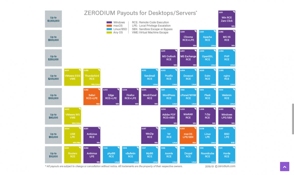 Desktop Schwachstellen bringen zwar nicht so viel, lohnen sich aber trotzdem: Ein Windows Zero-Day kann immerhin noch für eine Million Dollar verkauft werden. (Screenshot von zerodium.com)