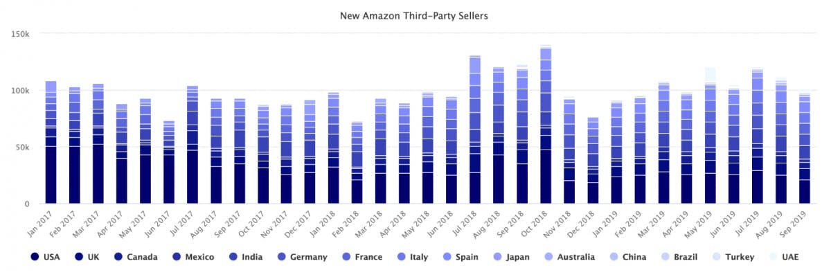 Amazon Marketplace 3 300 Verkaufer Kommen Im Schnitt lich Hinzu