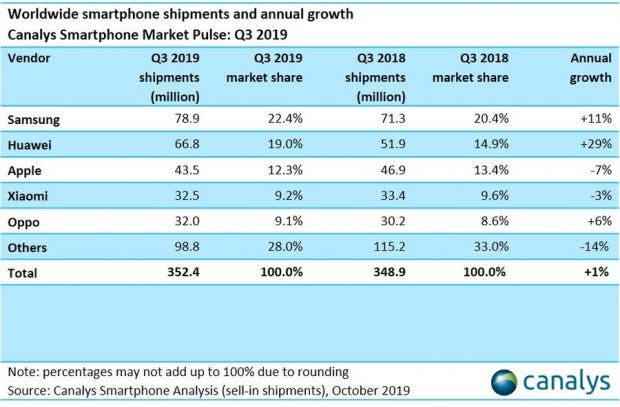 Weltweiter Smartphone-Markt in Q3 2019. (Grafik: Canalys)