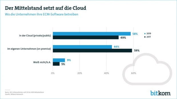Bitkom-Grafik Mittelstand und Cloud