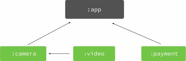 Das Video-Feature hängt vom Kamera-Feature ab, welches wiederum vom Basismodul abhängt. (Grafik: Google)