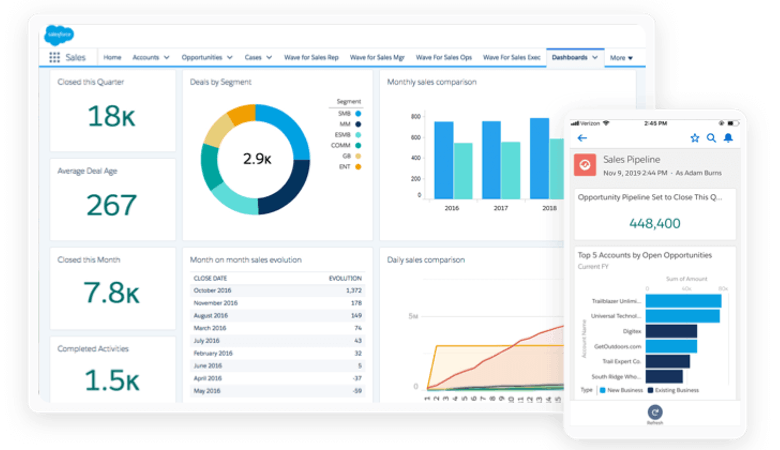 Ein Dashboard mit für den Vertrieb relevanten KPI des CRM-Systems Salesforce