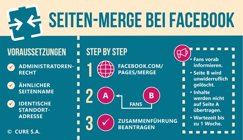 Eine Infografik zum Seitenmerge bei Facebook