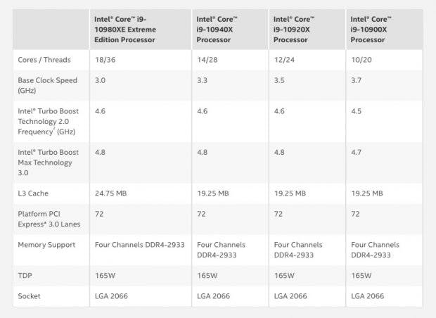 Core-X-Prozessoren der 10000er-Serie von Intel