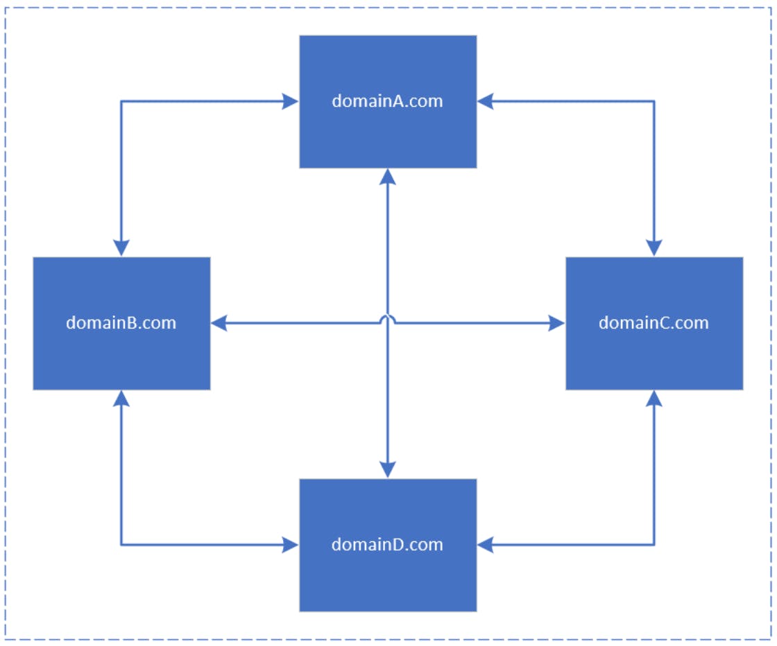 Aufbau eines Private Blog Networks (Foto: Bing).