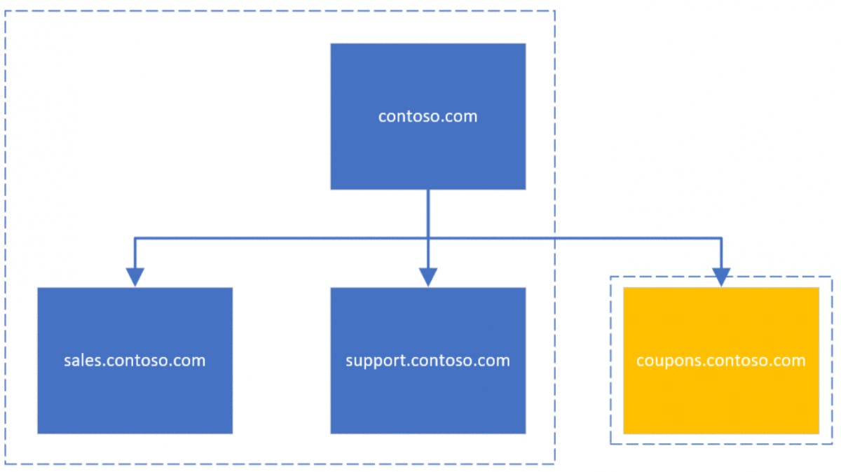 Funktionsweise beim Subdomain-Leasing (Foto: Bing).