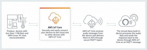 Amazon Alexa AWS IoT Core. (Grafik: Amazon)