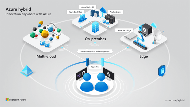 El concepto detrás de Azure Arc. (Gráfico: Microsoft) en Ignite 2019