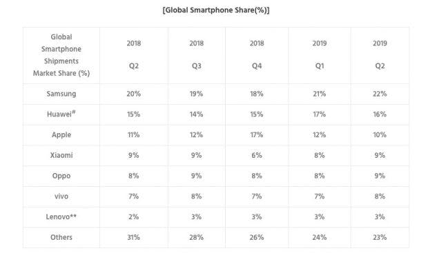 Globaler Smartphone-Markt Q2 2019. (Grafik: Counterpoint)