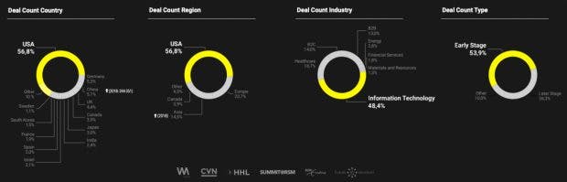 Konzerninvestments in den Jahren 2000 bis 2018 nach Anzahl der Deals. (Grafik: <a href="https://www.wayra.de/">Wayra</a>)