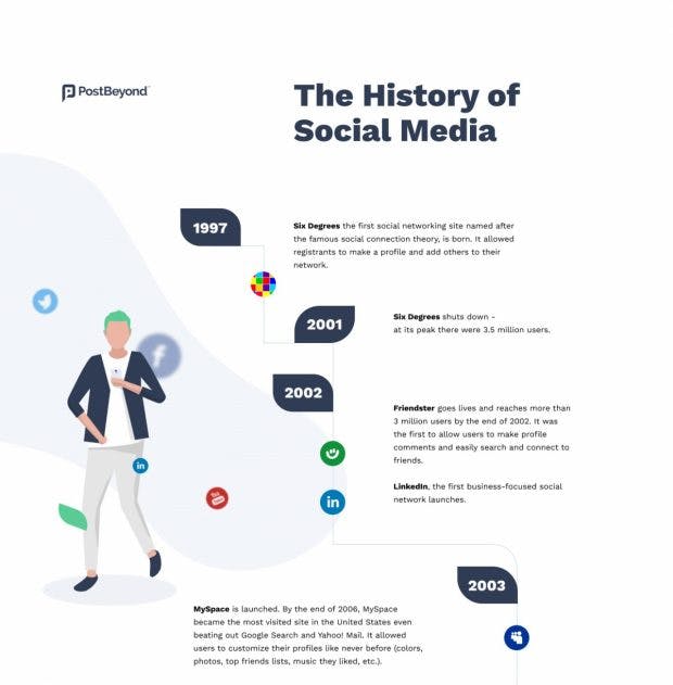 Die Geschichte von Social Media in einer Infografik.