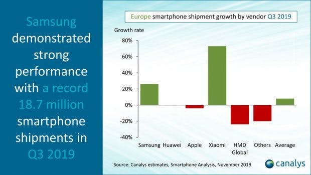 Europäischer Smartphone-Markt: Samsung und Xiaomi wachsen am stärksten. (Grafik: Canalys)