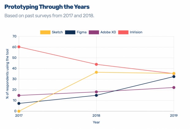 Invision verliert, Sketch gewinnt, Figma gewinnt deutlicher. (Quelle: UXtools.co)
