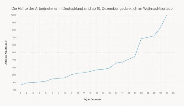 Gedanklich ist die Hälfte der Mitarbeiter bereits ab dem 19. Dezember im Weihnachtsurlaub. (Grafik: Peakon)