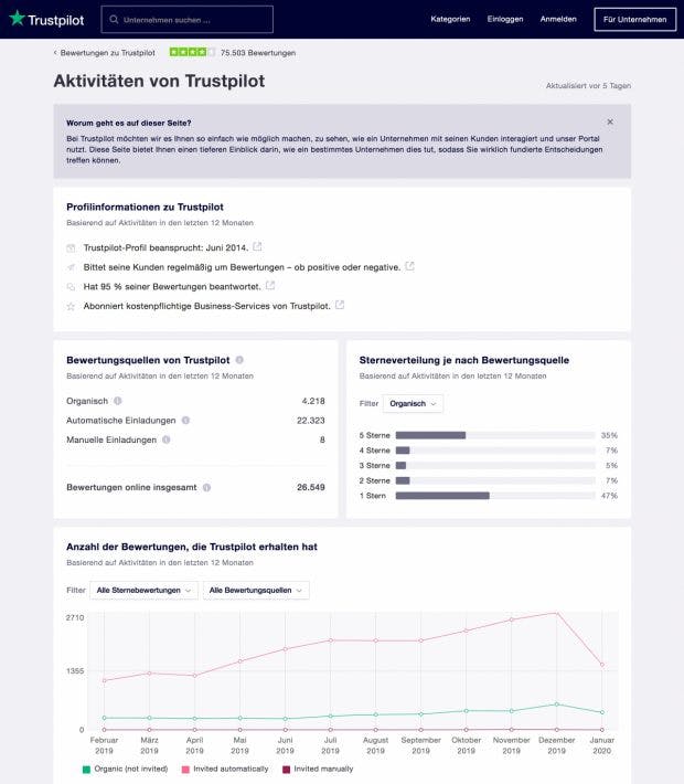 Trustpilot Macht Transparent, Wie Unternehmen Bewertungen Einholen