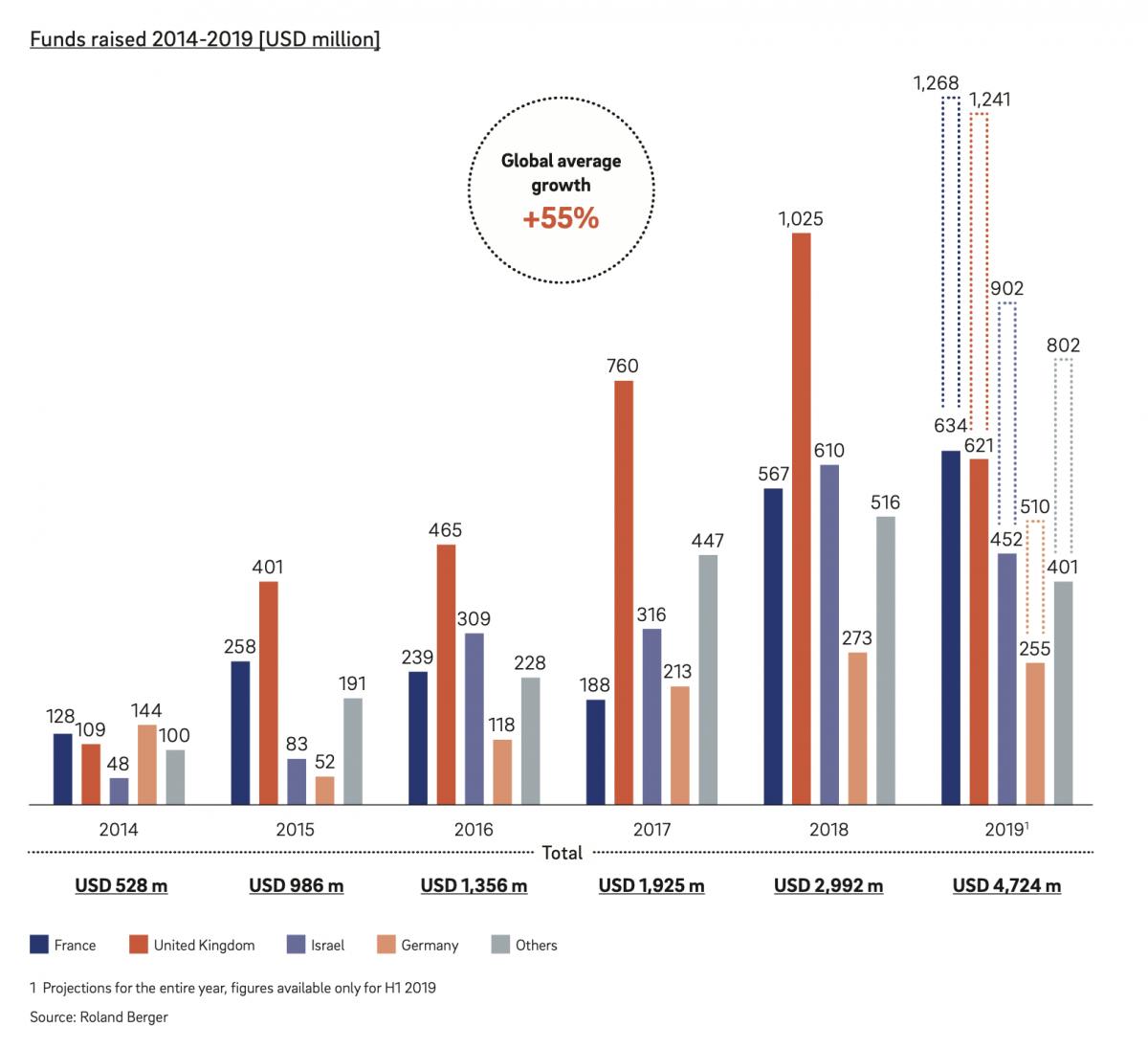 Investitionsvolumen in Millionen USD (Grafik: Roland Berger)