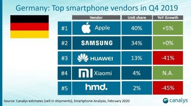Xiaomi konnte sich binnen weniger Monate unter die Top 5 mischen. (Grafik: Canalys)