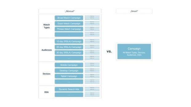 granulare Automatisierung vs. Google Fullistic granulare Automatisierung vs. Google Fullistic - zwei unterschiedliche Autotmationsansätze - adSoul